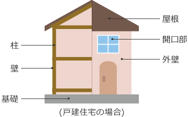 安心Ｒ住宅