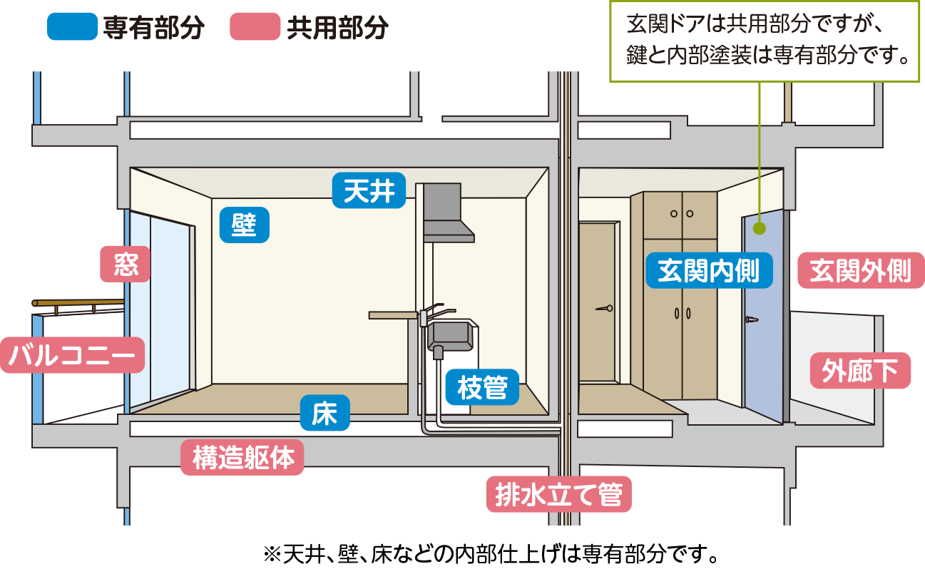 専有です