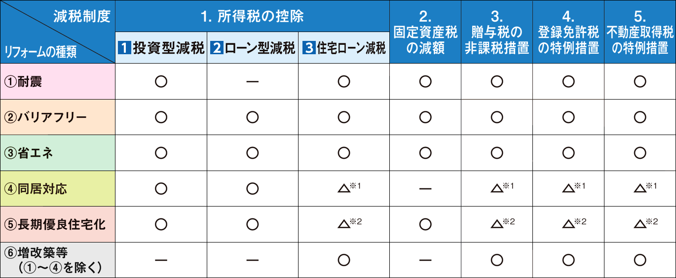 住宅リフォーム推進協議会 リフォームの減税制度