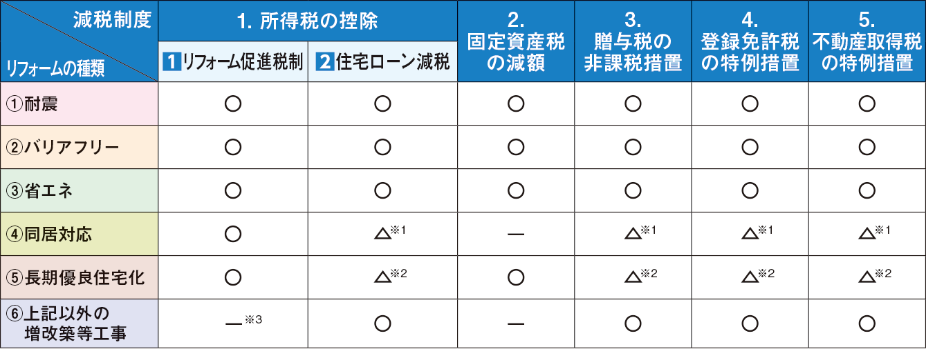 減税制度とリフォームの種類