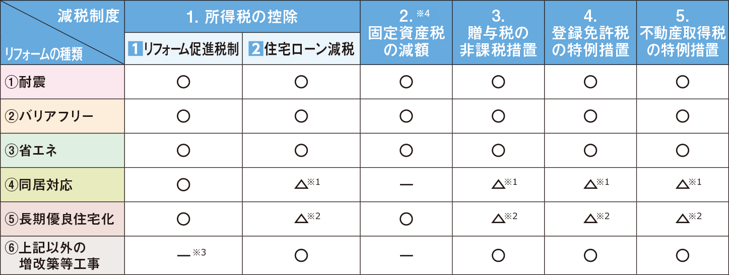 減税制度とリフォームの種類